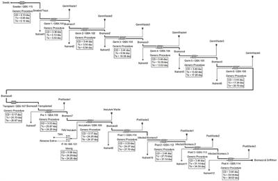 Technoeconomic Modeling of Plant-Based Griffithsin Manufacturing